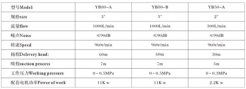YB推車(chē)式圓弧齒輪油泵技術(shù)參數(shù)