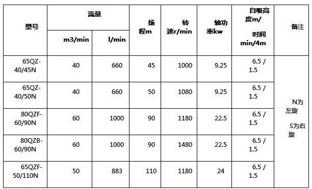 杭州威龍自吸式離心油泵主要技術(shù)性能指標(biāo)